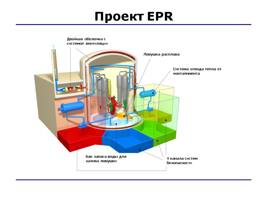 Основные особенности EPR Проект EPR Двойная оболочка с системой вентиляции Ловушка расплава Система отвода